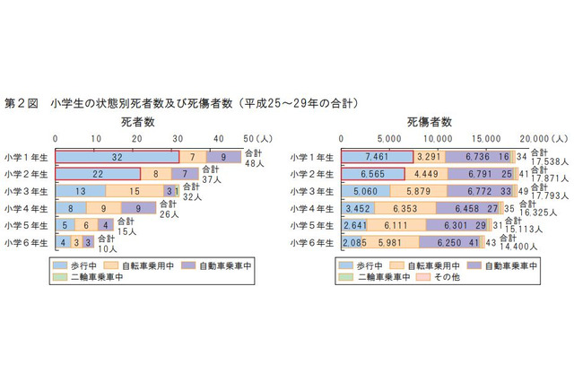 歩行中事故は小1が最多…死者数は小6の8倍 画像