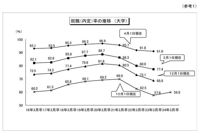 【2011年10大ニュース】就職篇…就職内定状況、Facebookの活用など 画像