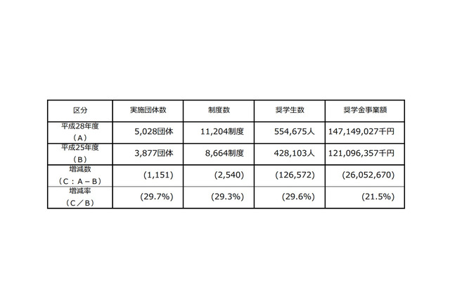 JASSO「H28年度奨学事業に関する実態調査結果」実施団体など増加 画像