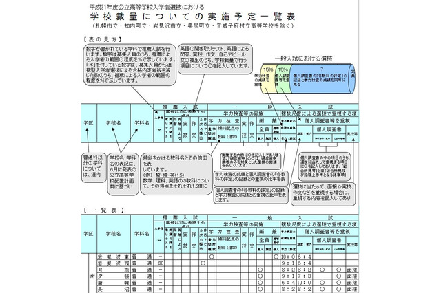 【高校受験2019】北海道立高校入試、札幌南・苫小牧南など45校で学校裁量…推薦は153校 画像
