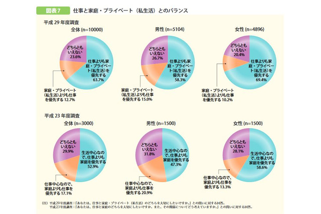 若者の職業意識、仕事よりもプライベート…H30年版「子ども・若者白書」 画像