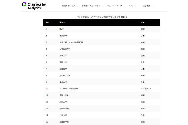 アジアでもっとも革新的な大学ランキング2018、トップ10に4大学 画像