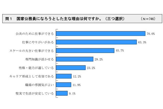 国家公務員、志望動機の7割を占めた理由は…人事院調査 画像
