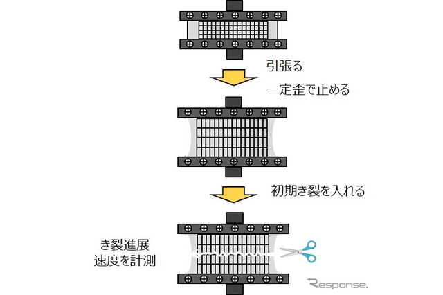 材料物性維持・強度は約4倍、ブリヂストン×北大がゴム複合体開発 画像