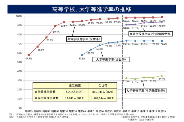 生活保護世帯の子ども、大学等進学率は35.3％…全体の半分 画像