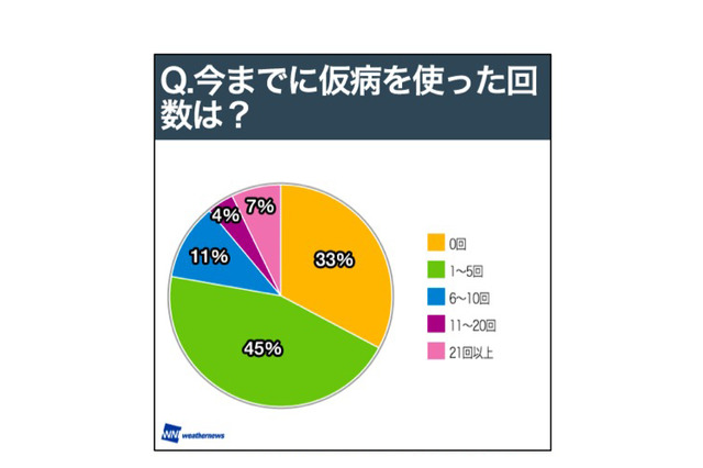 病欠のボーダーラインは37.94度…全国「冬の風邪事情」調査 画像