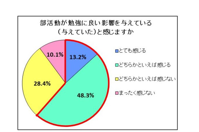 中学生の部活動、保護者の6割以上「勉強によい影響」 画像