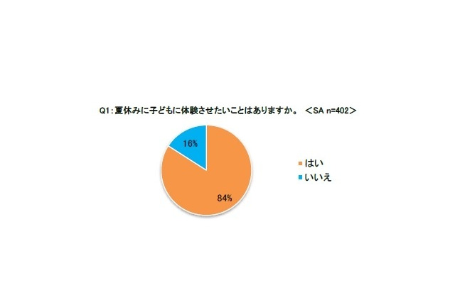 夏休みに子どもに勉強させたいこと、英語やプログラミングが上位 画像