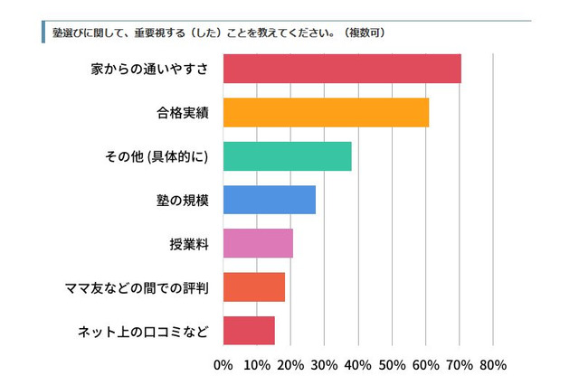 【中学受験】塾選び、授業料・クチコミ以上に重視するのは？ 画像