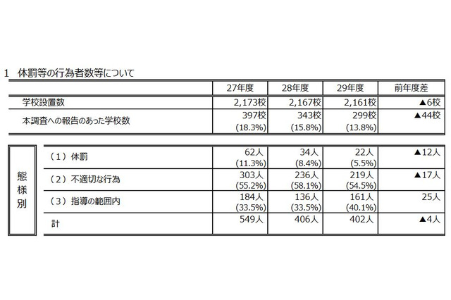 教職員らによる体罰は減少、暴言は増加…都内公立学校の実態を調査 画像