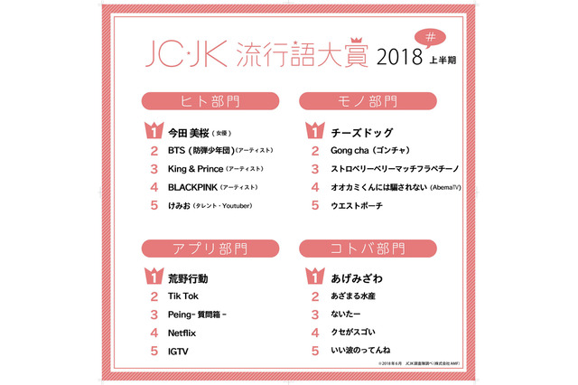 JC・JK流行語大賞、2018年上半期 コトバ部門に「あげみざわ」 画像