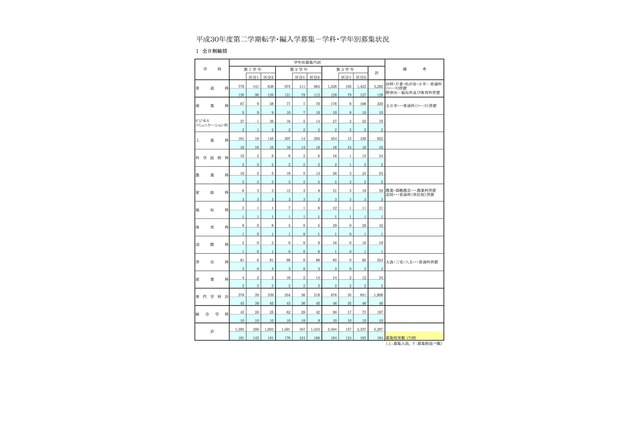 都立高のH30年度2学期転学・編入学募集、国立・西など全日制172校 画像