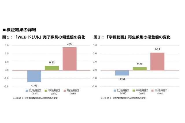 デジタル学習コンテンツ利用と「偏差値」に相関、Classi調査 画像
