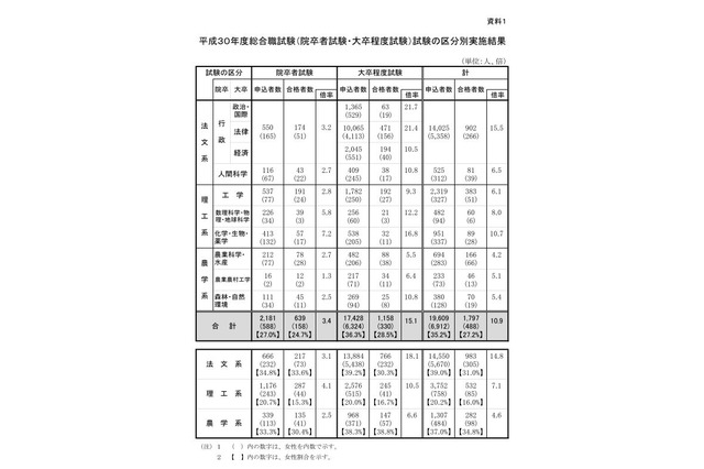 大学別合格者数、最多は「東大」329人…国家公務員採用総合職試験2018 画像