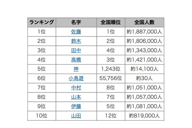 2018年上半期名字トレンドランキング　6位「小鳥遊」なんて読む？ 画像