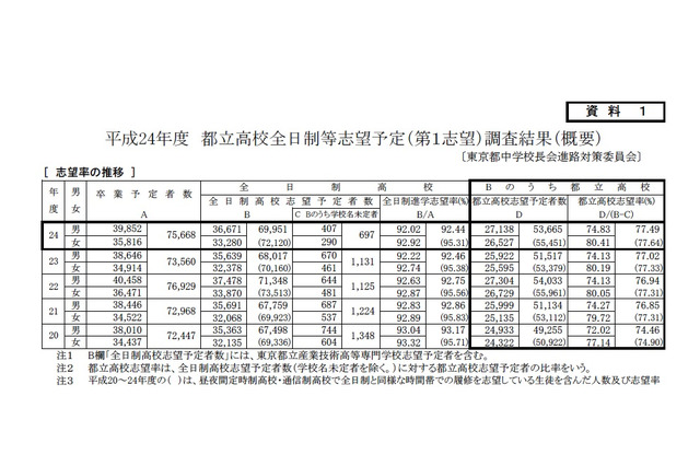 東京都、進学志望状況調査…都立高志望率は上昇傾向続く 画像