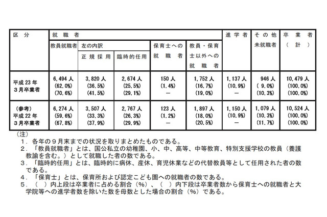 国立教育大学等の卒業者、教員就職率は前年比2.4pt増の62.0％ 画像