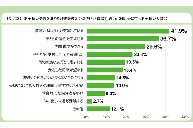 我が子の受験への不安、費用を抑えた1位は？ 画像