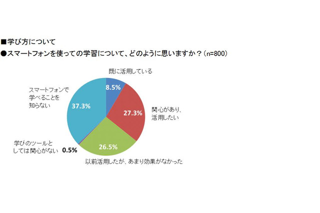 社会人のスマホ学習…「活用派」35.8％、「知らない」37.3％ 画像