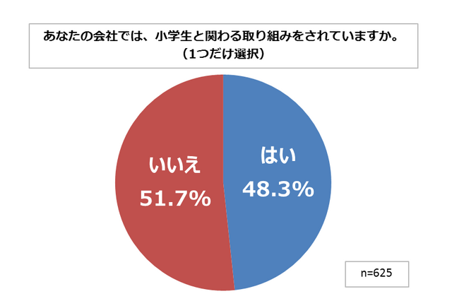 勉強以外で「小学生がやっておいた方がよいこと」企業人最多の回答は？ 画像