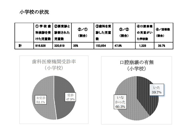 口腔崩壊の子どもがいる学校は4割、児童・生徒の歯科未受診の原因は？ 画像