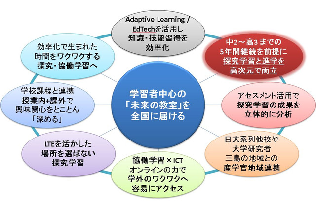 Z会「未来の教室」実証事業採択、学びのイノベーション推進 画像