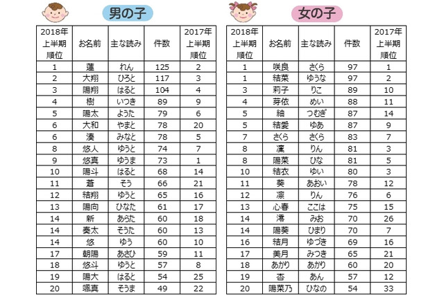 2018年上半期赤ちゃん命名ランキング、漢字は「結」人気 画像