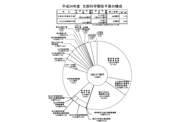 文部科学省、平成24年度予算は1.7％増の5兆6,377億円 画像
