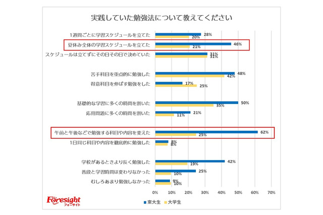 【大学受験】東大合格者の夏休みの勉強法は？フォーサイト調査 画像