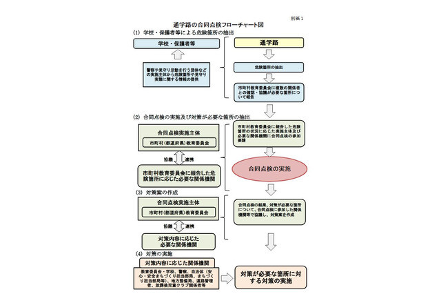 通学路の安全点検、防犯面から対応を要請…文科省 画像