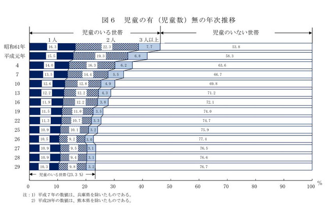 児童のいる世帯は1,173万4千世帯…核家族は82.7％ 画像