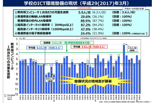 大多数の学校でICT環境整備が不十分…文科省が整備推進求める 画像