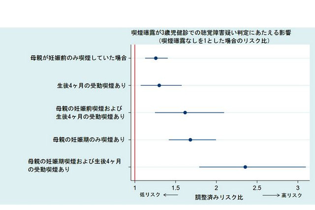 妊娠期や出生後の喫煙、子どもの聴覚発達に影響…京大 画像