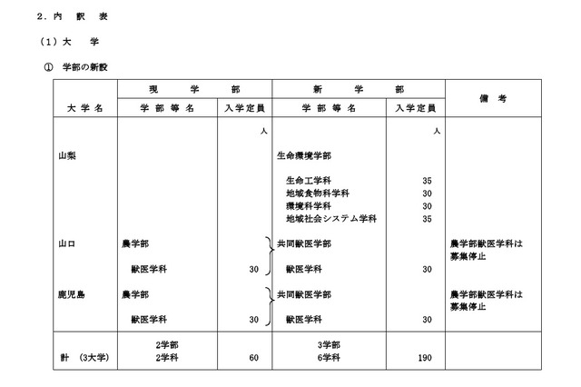 H24国立大学の入学定員、10大学で156名の増員 画像