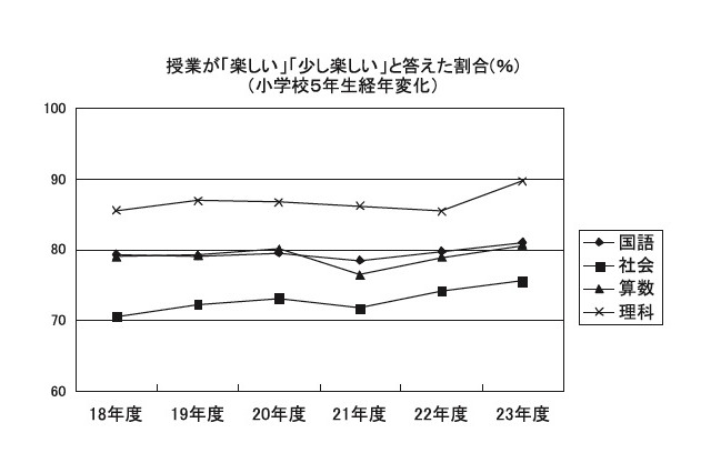 「授業が楽しい」と思う児童・生徒の正答率は高い傾向 画像