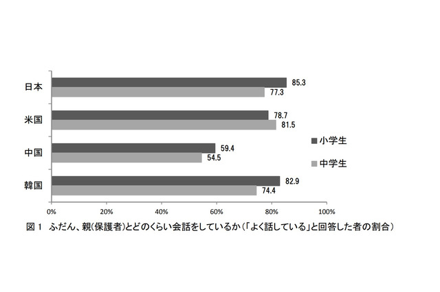 小中学生調査「家族といてもスマホ」約6割、米中韓と比べ日本が最多 画像