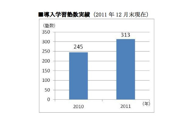 eラーニング教材「すらら」の導入塾が300超え 画像