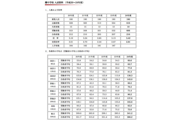 【中学受験】灘中で合格発表、合格者216名…平均点は上昇 画像