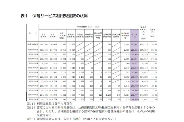 東京都の待機児童、3,172人減の5,414人…3年ぶりに減少 画像