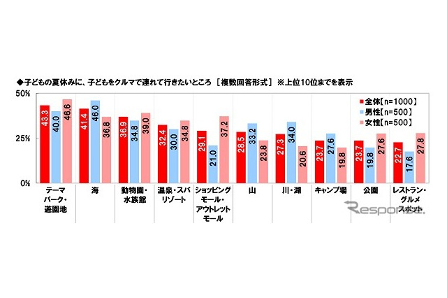 夏休み、子どもを連れていきたいところ…父は「海」推し 画像