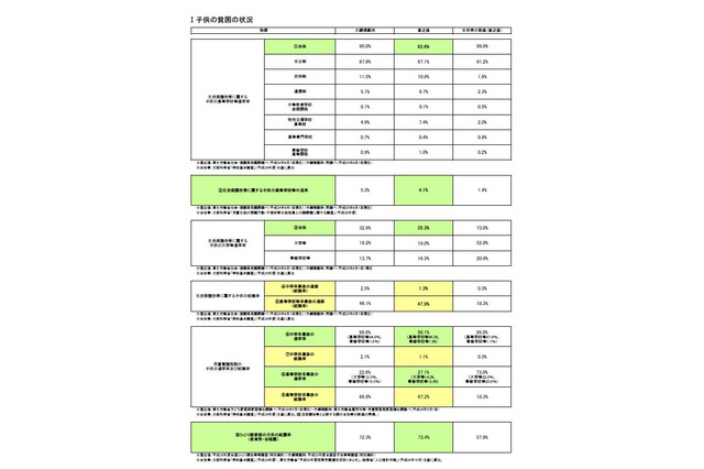 子どもの貧困、進学率や中退率に改善傾向…内閣府が公表 画像