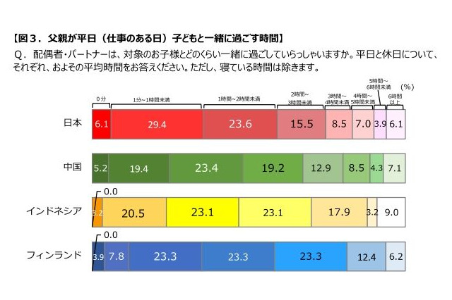 父親が平日に子どもと過ごす時間、日本が最短…4か国調査 画像