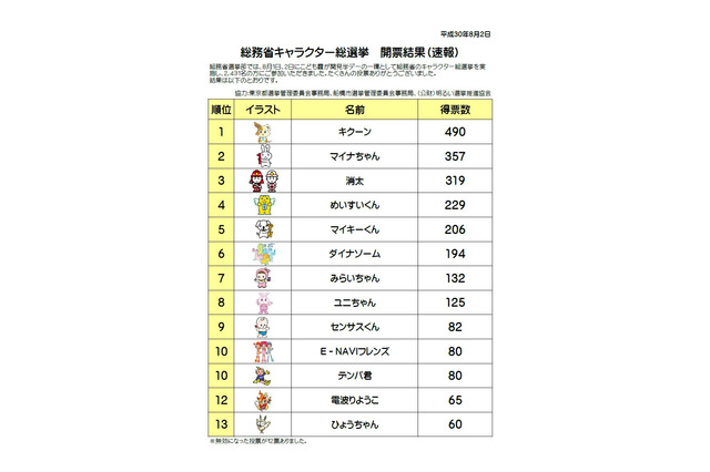 総務省キャラクター総選挙、こども見学デー投票1位は「キクーン」 画像