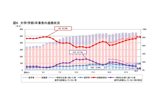 H30年大卒、就職率77.1%…8年連続上昇 画像