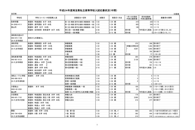埼玉県、私立中学・高校の中間応募状況を公開 画像