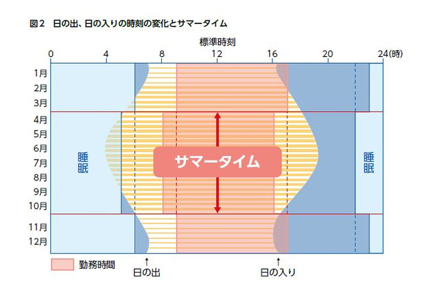 東京2020見据え「サマータイム」導入？繰上げ出勤との違いや子どもへの影響は 画像