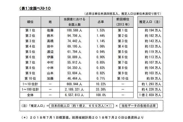 「佐藤」と「鈴木」どちらが多い？全国同姓調査 画像