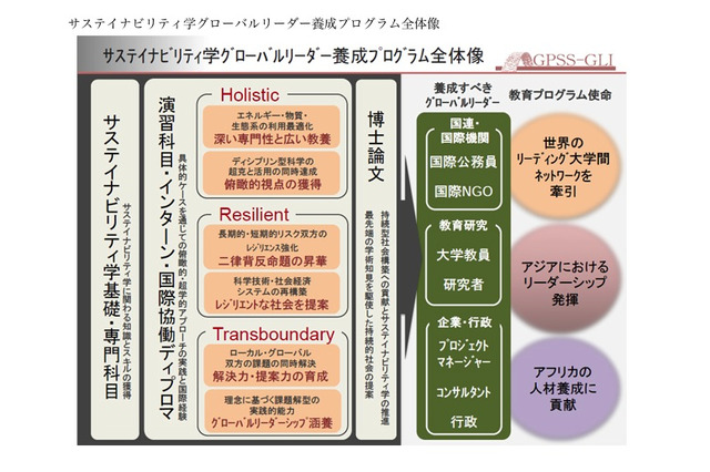 東大、サステイナビリティ学の国際リーダー養成プログラム 画像