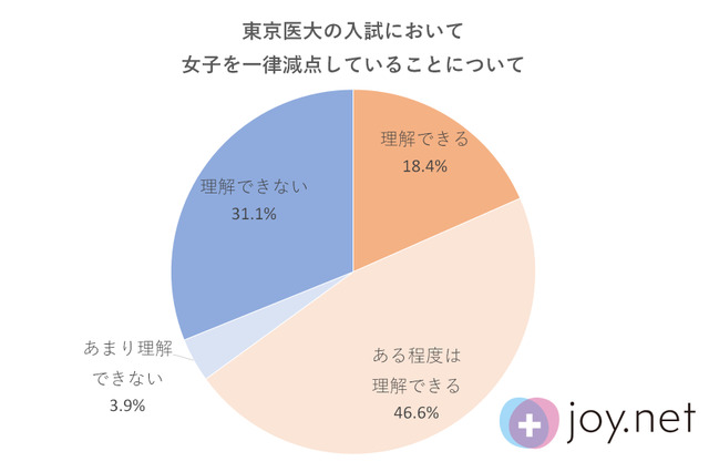 東京医科大学の女子一律減点、医師の65%が「理解できる」 画像
