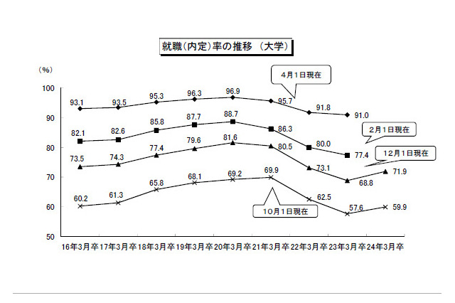 厚労省「卒業前最後の集中支援2012」、3月末まで実施 画像